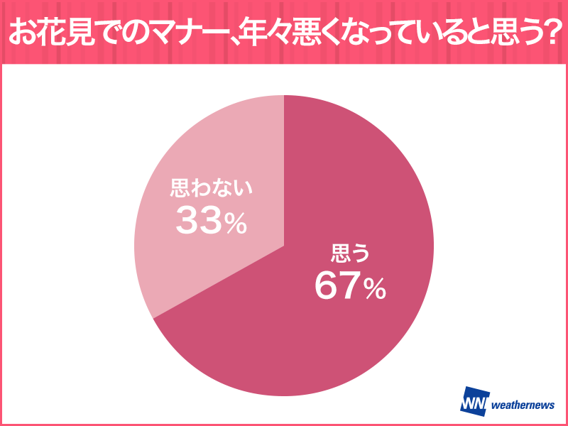 知らないとまずい みんながよく見かけるお花見マナー問題 ウェザーニュース