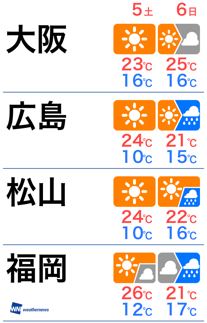 Gwの天気 最終日は天気下り坂 ウェザーニュース