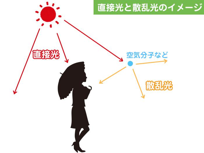 上からも下からも 迫り来る紫外線 ウェザーニュース