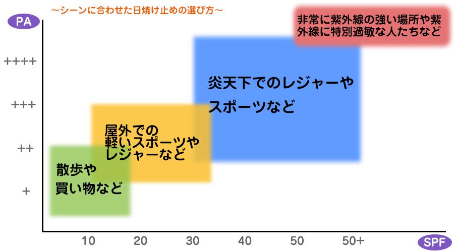 日本化粧品工業連合会 ストア 日焼け止め