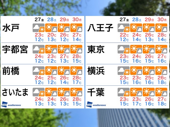 明日27日(金)は雲が広がりやすい分、やや暑さは控えめですが、GW前半が始まる28日(土)以降は晴れて気温上昇。特に、30日(月)は30℃近くまで上がり季節外れの暑さとなる