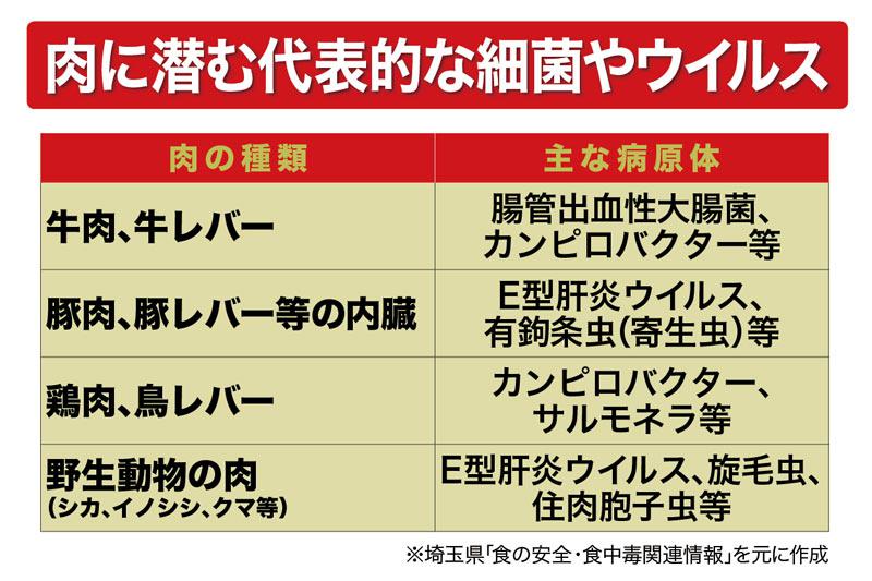 食中毒予防の原則 が通用しない肉の食中毒 こうして防ぐ ウェザーニュース