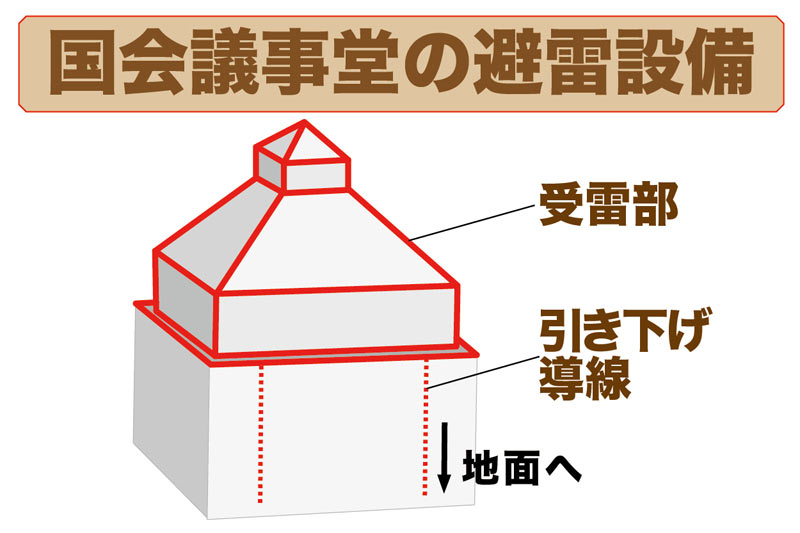 国会議事堂に避雷針はある ない ウェザーニュース