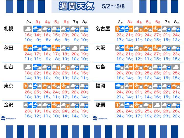 金曜日は暑さのピーク 内陸では30 を超える予想 ウェザーニュース