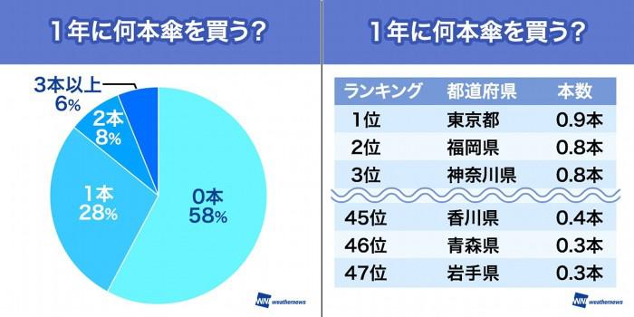 東京都民は傘リッチ族 ウェザーニュース