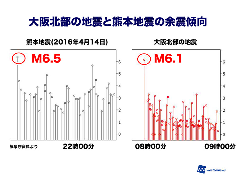 大阪府北部 震度6弱の地震 南海トラフとの関連は ウェザーニュース