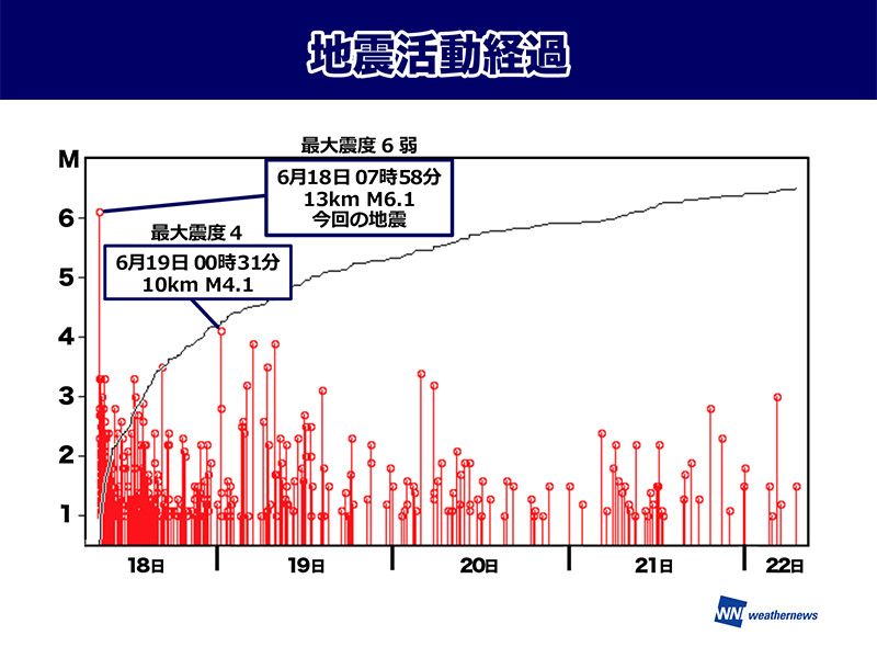 大阪北部地震 22日も余震は少ない状況継続 ウェザーニュース