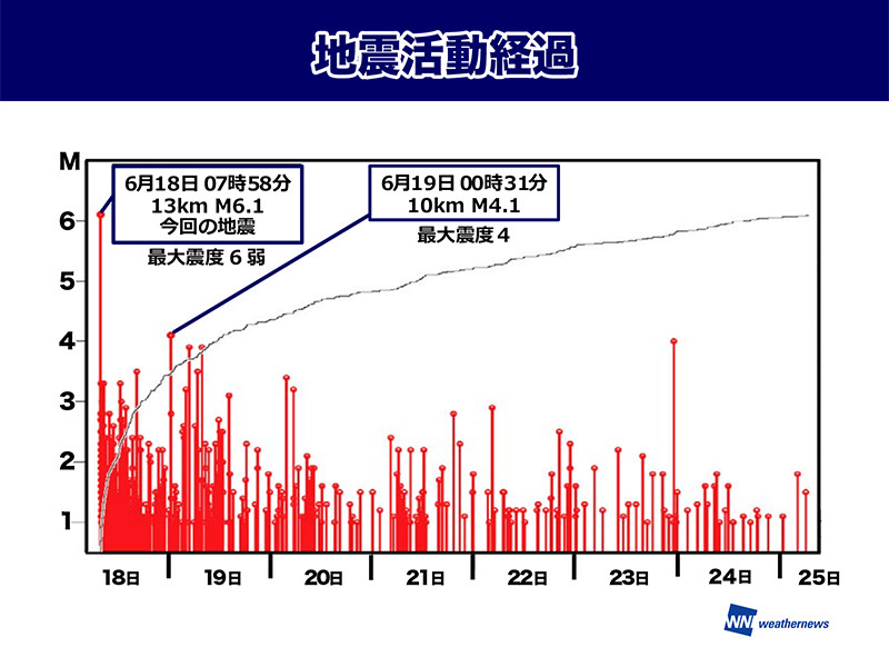 大阪北部地震 余震の回数は減少傾向 ウェザーニュース