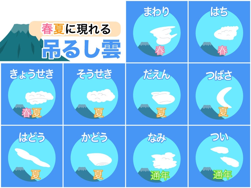 富士山にかかる雲で天気や季節がわかる ウェザーニュース