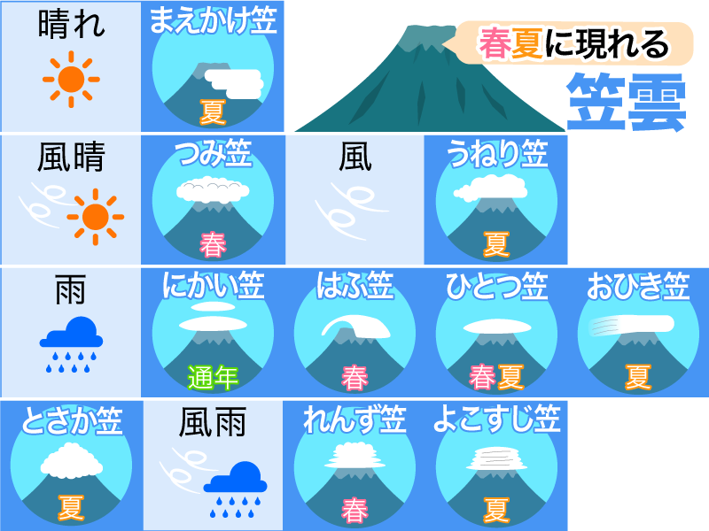 富士山にかかる雲で天気や季節がわかる ウェザーニュース