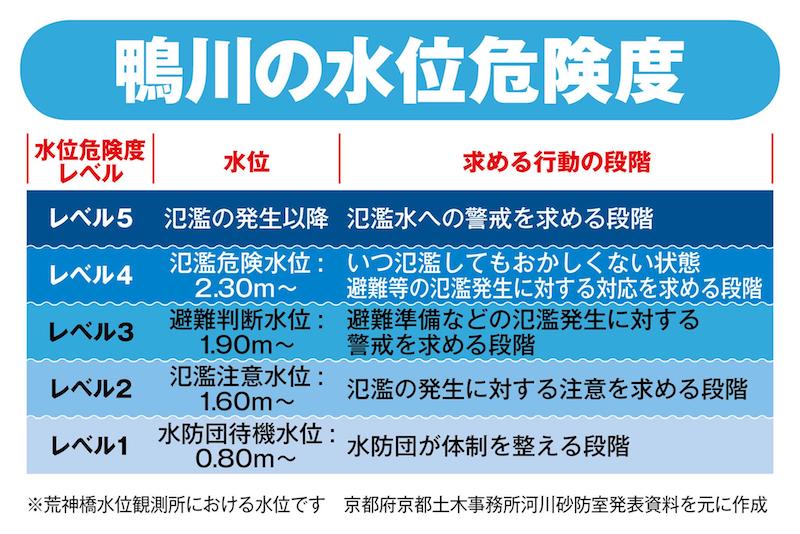 大雨で京都の鴨川 氾濫注意レベルへ ウェザーニュース