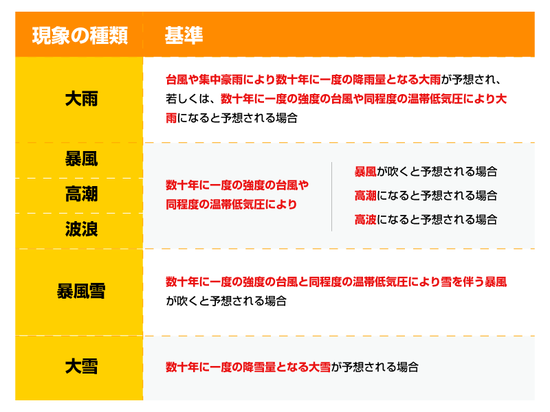 「特別警報」とは？特別警報は2パターン発表後はただちに避難を重大な災害発生の危険性を確実に伝えたい参考資料など