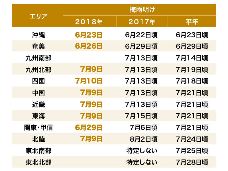 四国地方が梅雨明け 平年より8日早く ウェザーニュース