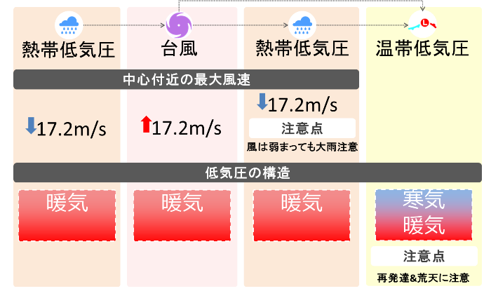 台風8号が熱帯低気圧化 ウェザーニュース