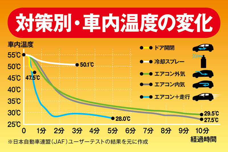 高温の車内温度をいち早く下げる方法 18年7月15日 Biglobeニュース