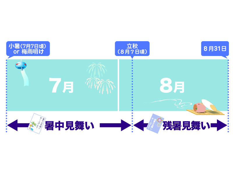 知らないと恥ずかしい 暑中見舞いを出すタイミング ウェザーニュース