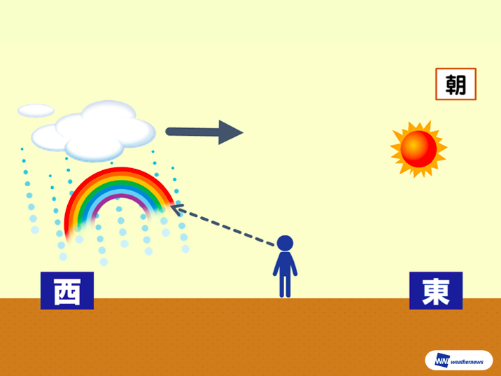 虹が出るのは雨上がりだけじゃなかった ウェザーニュース