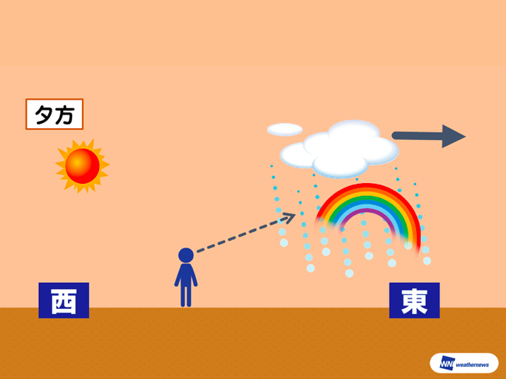 虹が出るのは雨上がりだけじゃなかった ウェザーニュース