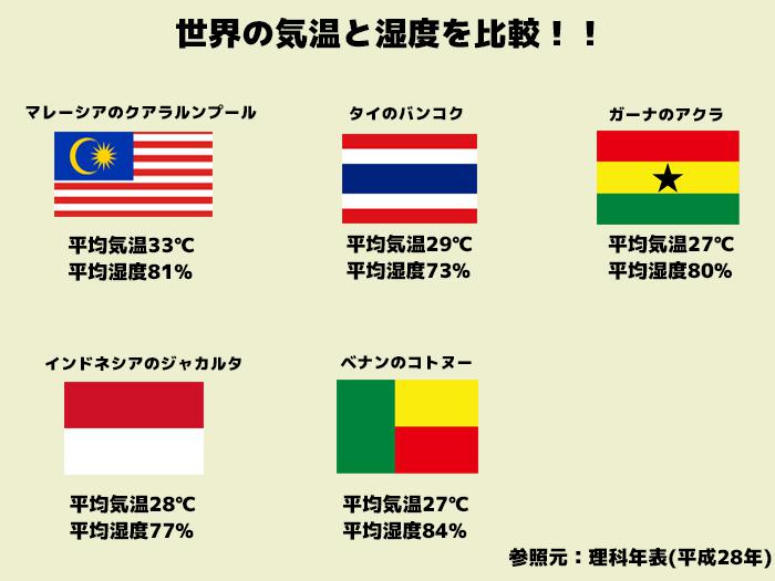 土潤溽暑 ムシ暑い今の時期は 少しの工夫で快適に ウェザーニュース