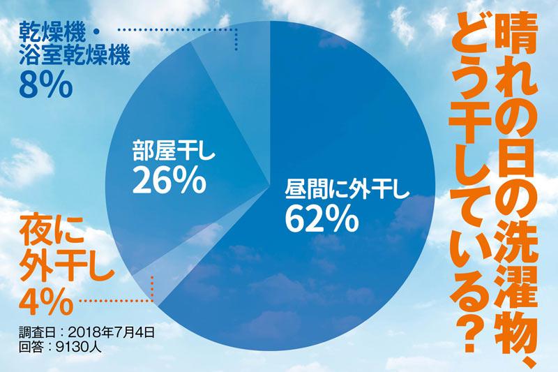 洗濯物の夜干し 本当にダメなの ウェザーニュース