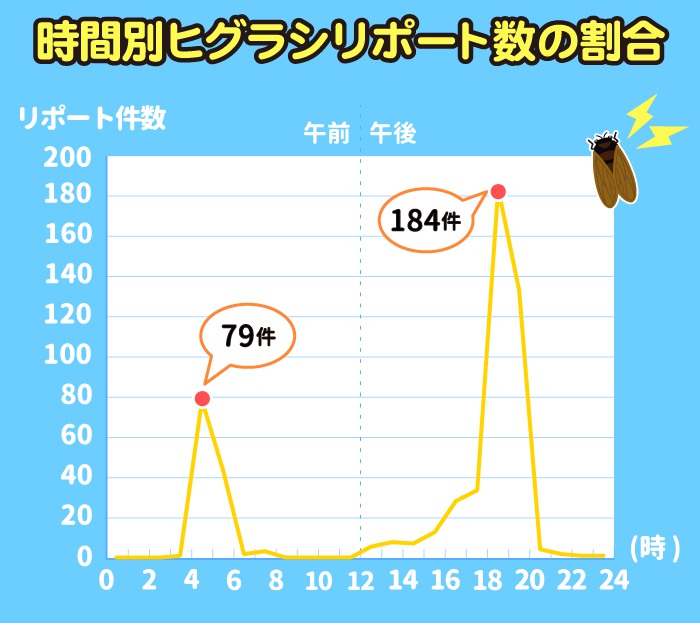 寒蝉鳴 ヒグラシは日暮らし ウェザーニュース