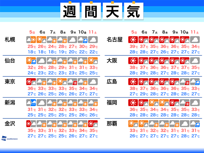 週間天気 西日本は猛暑継続 台風13号の動向に注意 ウェザーニュース