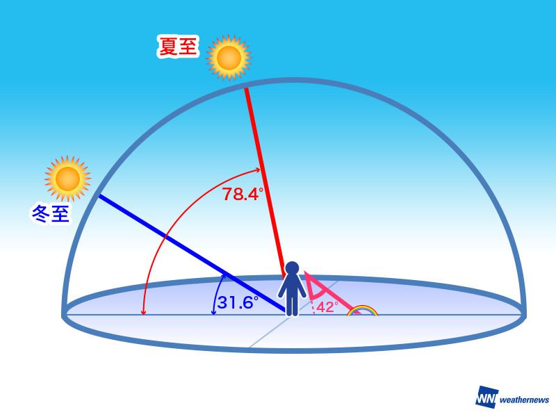 鍵を握るのは太陽高度 昼間に虹が出現しない理由とは - ウェザーニュース