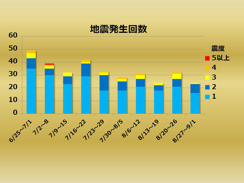 週刊地震情報 18 09 02 大阪北部でm4 0の地震 6月18日の余震か ウェザーニュース
