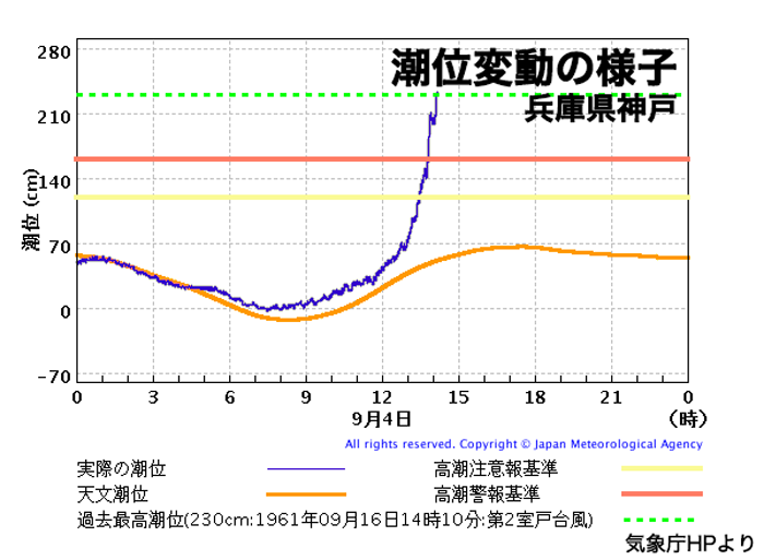 神戸市では甚大な浸水被害 台風21号の記録的高潮で ウェザーニュース