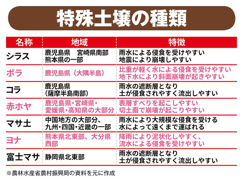 西日本豪雨 危ない土壌はマサ土 ど だけではない ウェザーニュース