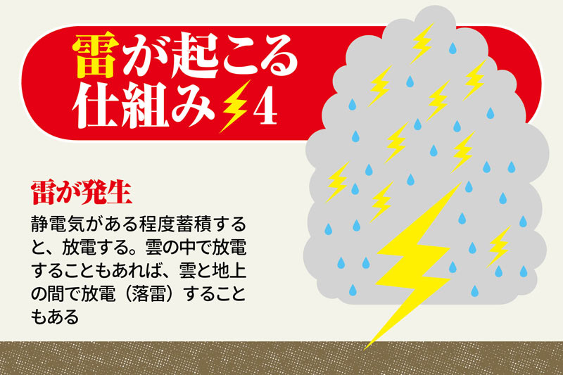 稲妻 と 雷鳴 はどうしてできるの ウェザーニュース