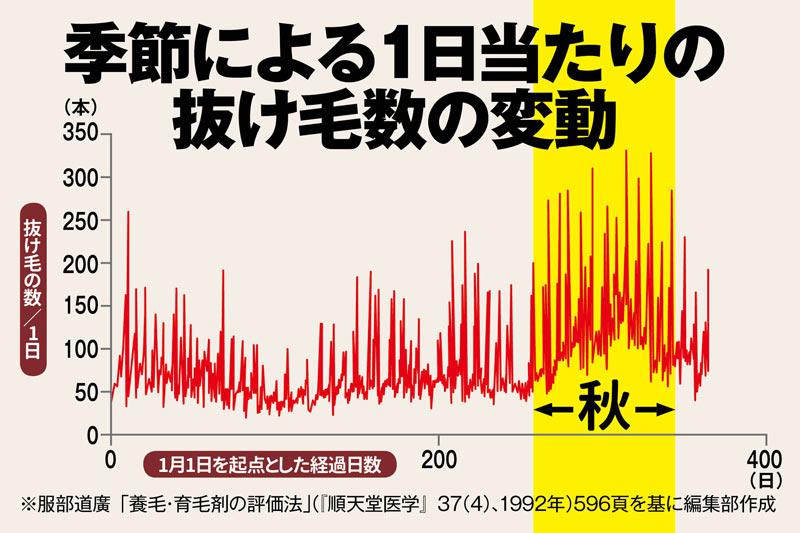 なぜ秋になると抜け毛が増えるのか ウェザーニュース