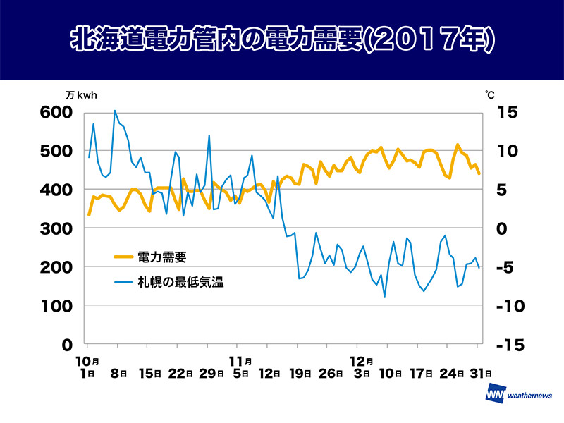 北海道 発電所再稼働も気温低下の季節で節電努力必要(2018年9月19日)|BIGLOBEニュース 北海道 発電所再稼働も気温低下の季節で節電努力必要(2018年9月19日)|BIGLOBEニュース