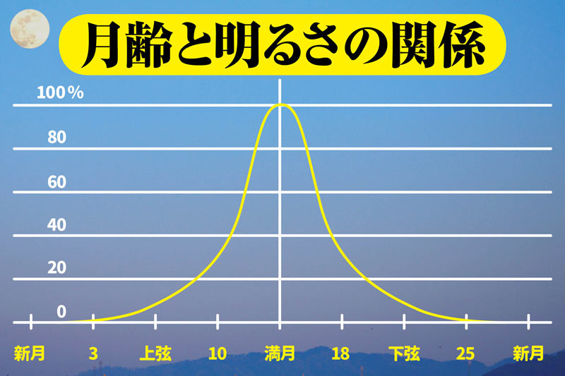 満月の明るさって どのくらい ウェザーニュース