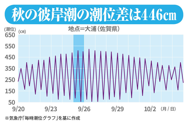 彼岸潮 は年一番の大潮 は間違いだった ウェザーニュース