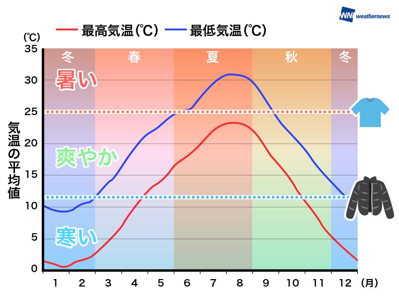 秋は気温差が大きい ってホント ウェザーニュース