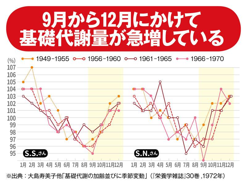 食べたい理由は基礎代謝 食欲の秋 に科学的根拠 ウェザーニュース