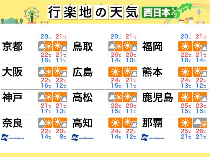 今週末の天気 西日本編 広いエリアで絶好の行楽日和 ウェザーニュース