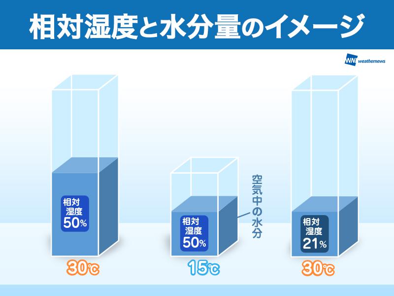 湿度が を下回ると注意 加湿器を使い始めるタイミングは ウェザーニュース