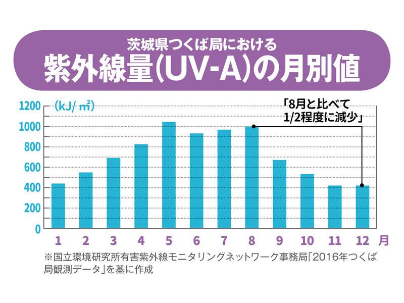 秋冬も気をつけたい紫外線 季節変動が小さい波長も ウェザーニュース