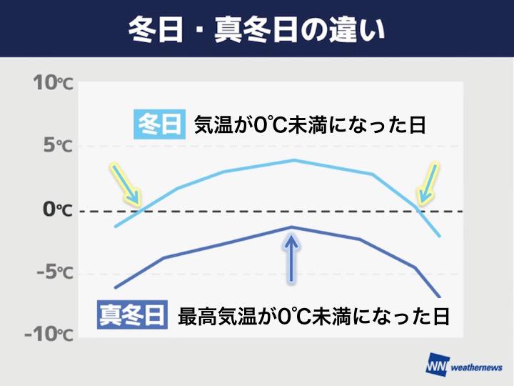 冬日 真冬日 違いはどこに ウェザーニュース