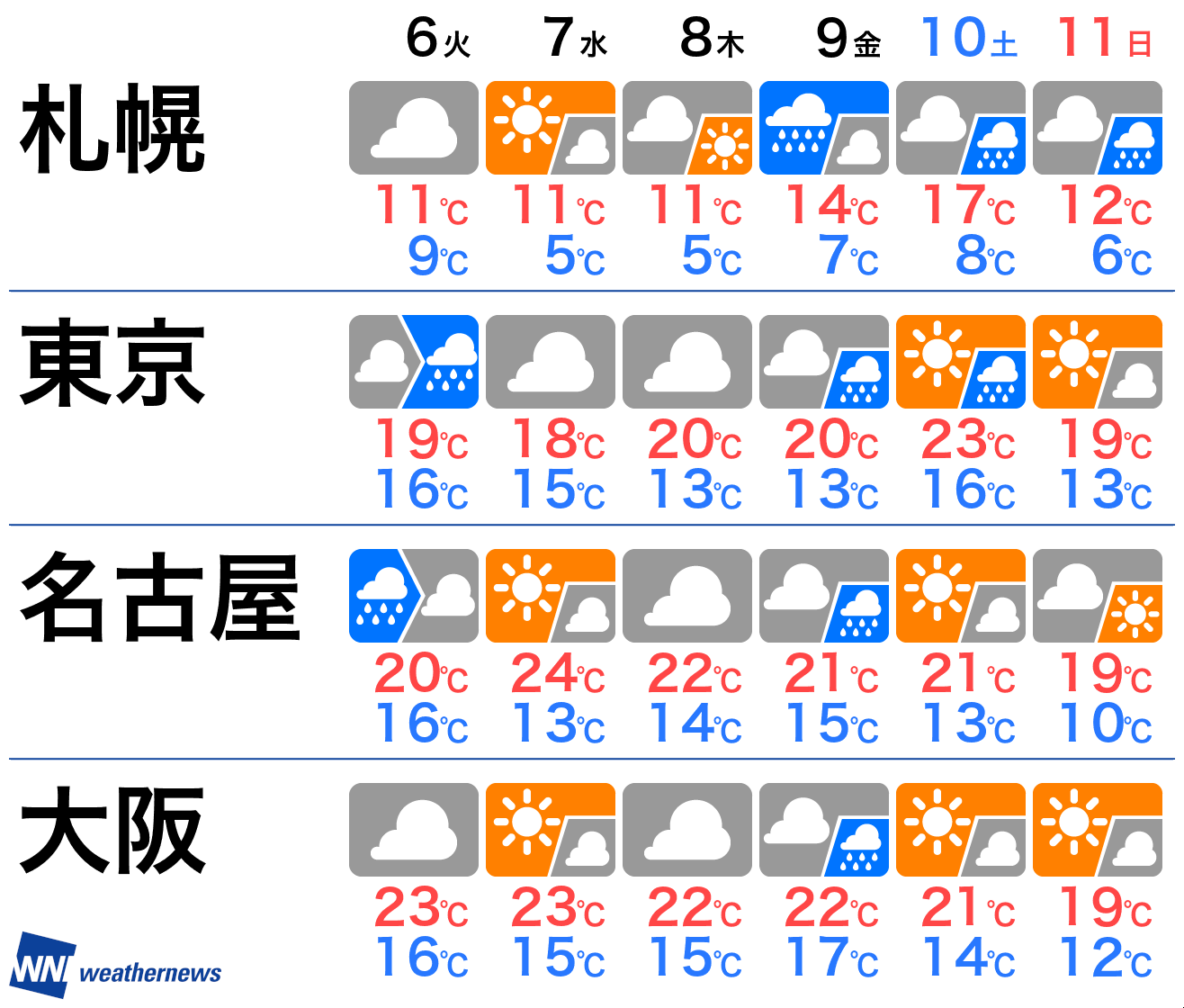 の 天気 予報 一 週間 大阪市の10日間天気（6時間ごと）