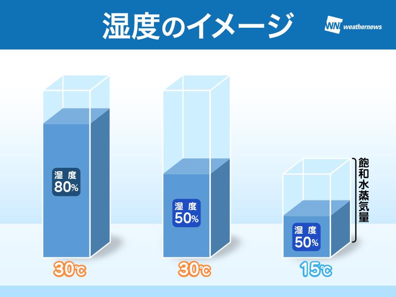 気になる乾燥 気温が拍車をかける 湿度 のカラクリ ウェザーニュース