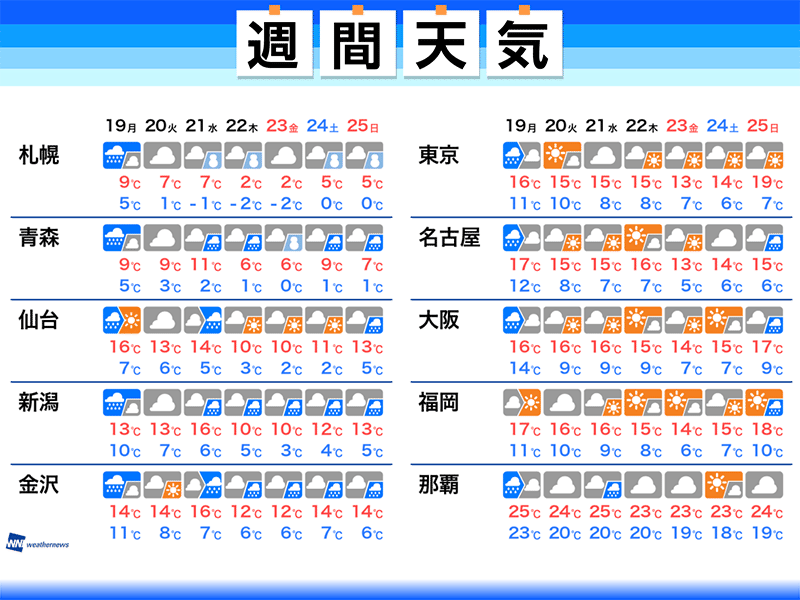 週間天気予報12月中旬並みの寒気が南下週明けは全国的に雨模様後半は北日本に12月中旬並みの寒気＜紅葉＞平野部でも色づき進行中参考資料など