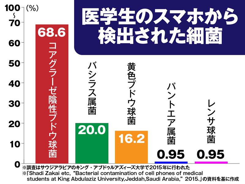 スマホ雑菌”!? ウイルス感染の危険はないの？ - ウェザーニュース