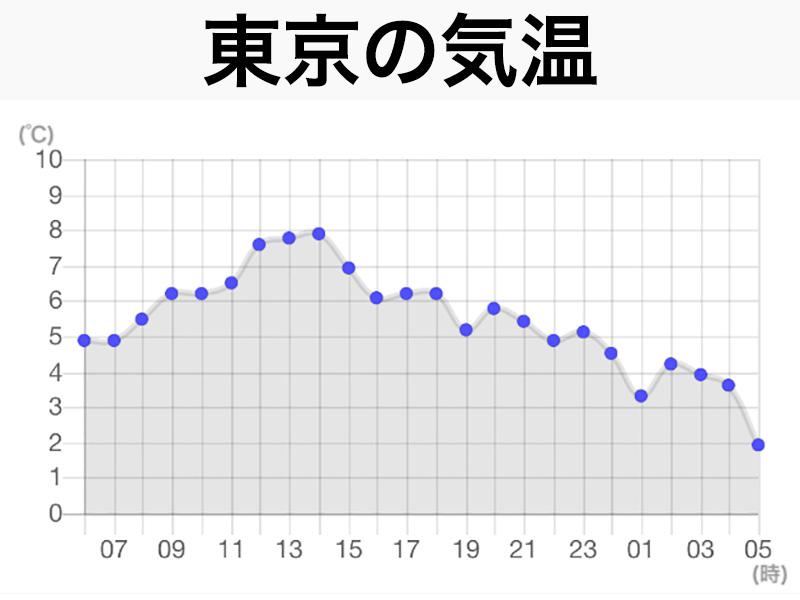 東京都心は1 台で連日の今季最低気温 18年12月11日 Biglobeニュース