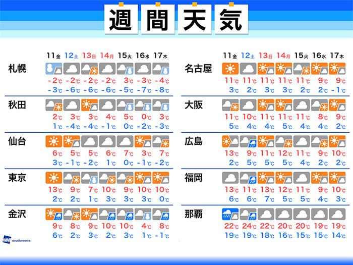 週間天気 東京は乾燥が続く 週末は雪の可能性も 19年1月10日 Biglobeニュース