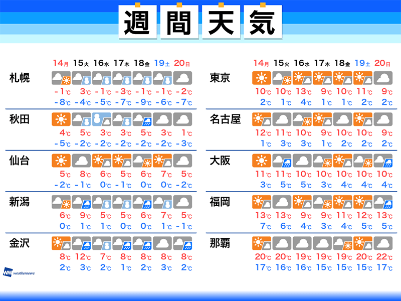 週間天気 連休明けは北日本で冬の嵐 太平洋側は乾燥続く 19年1月13日 Biglobeニュース