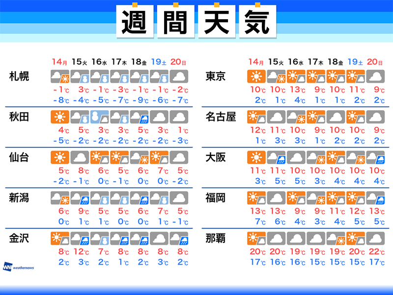 週間天気 連休明けは北日本で冬の嵐 太平洋側は乾燥続く ウェザーニュース