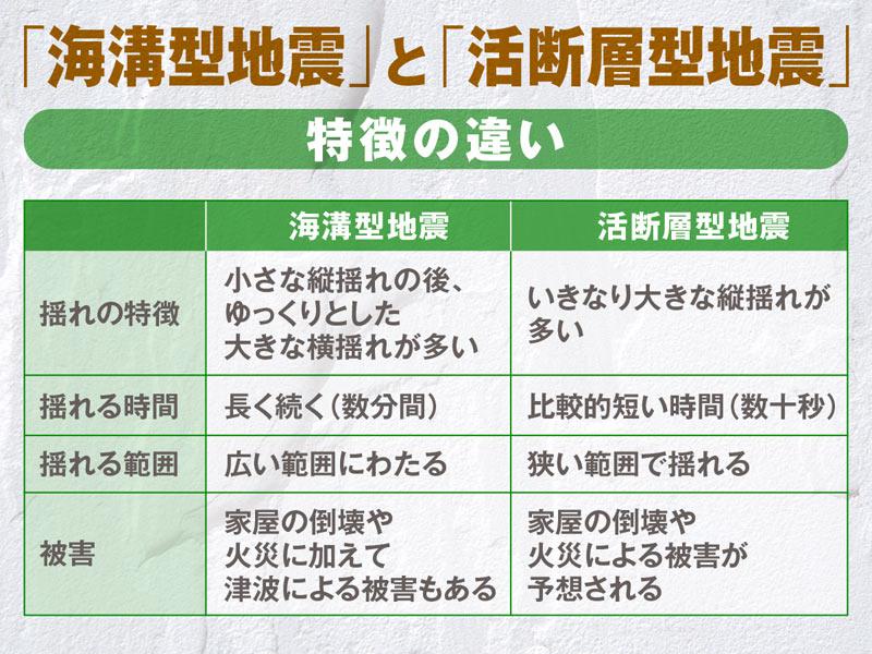 地震に活断層型と海溝型 阪神 淡路大震災は ウェザーニュース